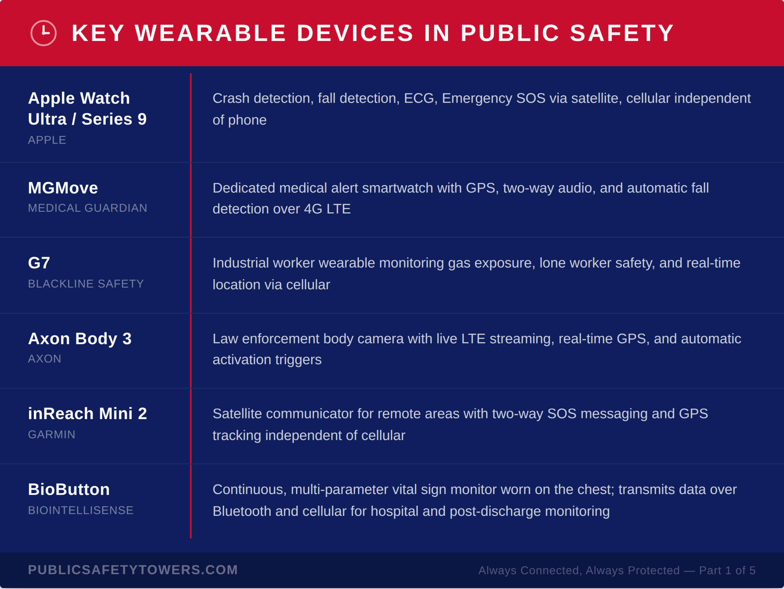 key wearables in public safety